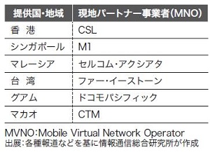 表1●PLDTグローバルが提供する海外MVNOサービス「スマート・ピノイ」の提供国・地域