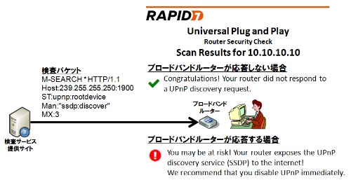 図2●Rapid7が提供しているブロードバンドルーターのUPnPチェックの概要