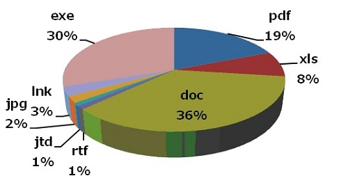 図1●攻撃に用いられたファイル種別（拡張子別）の割合（2012年トレンドマイクロ調べ、N=100）