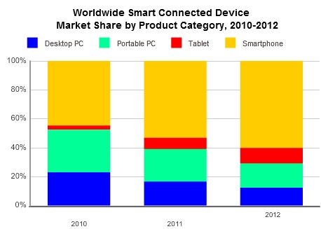 図1●2012年のスマートコネクテッドデバイスの構成比（出典：米IDC）