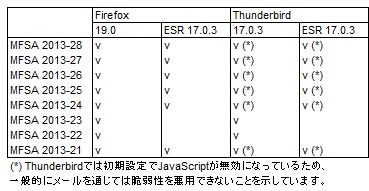 図2●Firefox 19.0、Thunderbird 17.0.3での対応