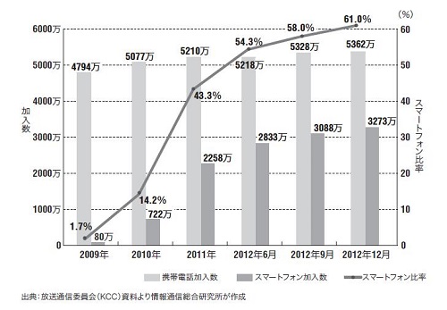 図1●韓国におけるスマートフォン普及の推移