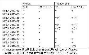 図2●Firefox 20.0、Thunderbird 17.0.5での対応