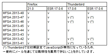 図1●Firefox 21.0、Thunderbird 17.0.6での対応
