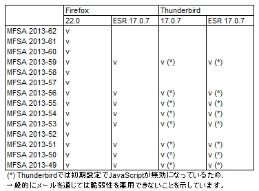図1●Firefox 22.0、Thunderbird 17.0.7での対応