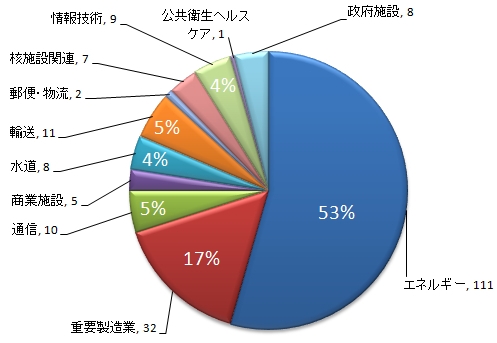 図2●ICS-CERTのサイバーインシデント支援件数（2013年上半期まで）
