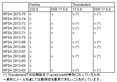 図2●Firefox 23.0、Thunderbird 17.0.8での対応