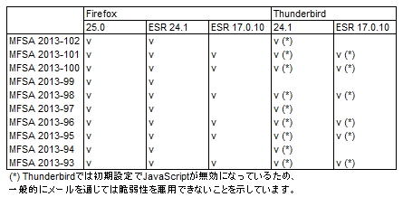 図1●Firefox 25.0、Thunderbird 24.1での対応