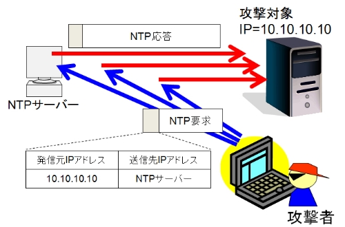 図1●NTP増幅攻撃（NTPリフレクター攻撃）