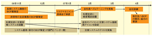 図2●スズケンはシステムの二重化と並行し、事業継続計画（BCP）の策定を始めた