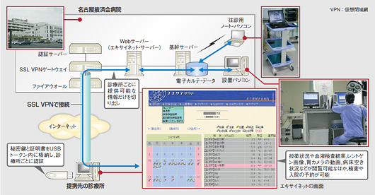 図1●名古屋掖済会病院の電子カルテ・システム