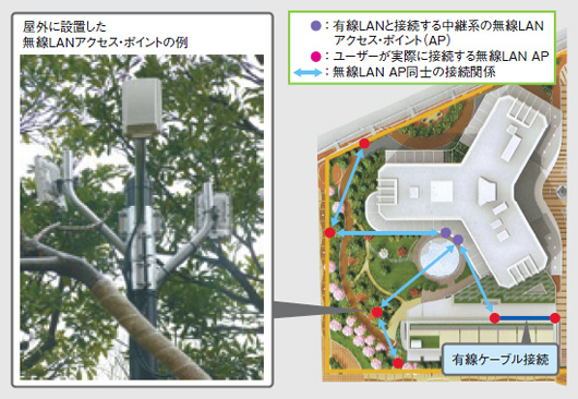 図1●屋外の無線LANアクセス・ポイントはマルチホップ型で無線接続