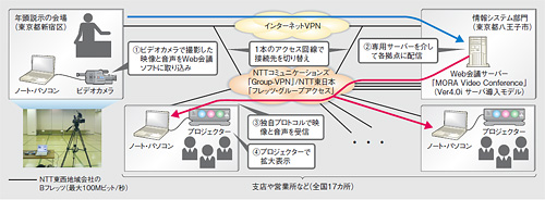 図1●年頭説示のリアルタイム配信を実施したネットワーク・システム構成