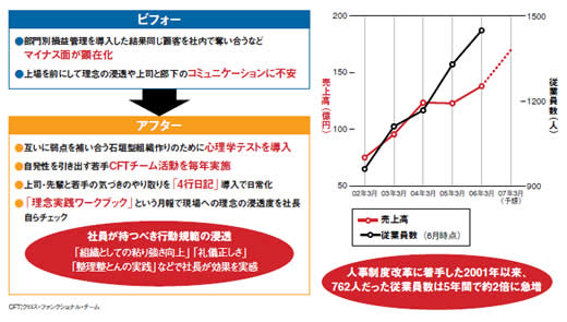 ●新日本科学が2001年に着手した人事制度改革の概要と会社規模の推移
