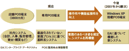 図　日本マクドナルドは今後3年間で、店舗POS端末や基幹系システムを全面的に見直す