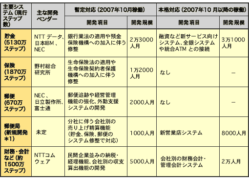 表　日本郵政公社の主要システムと民営・分社化に伴う主な開発項目