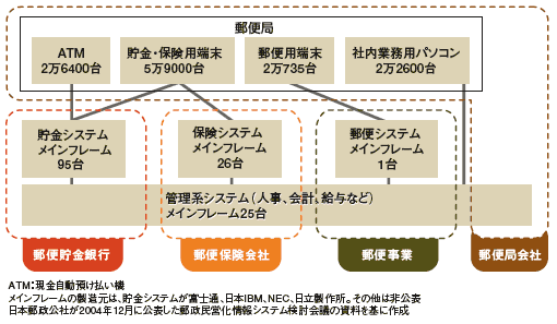 図　日本郵政公社が民営・分社化して誕生する新会社と、主なシステムの関係