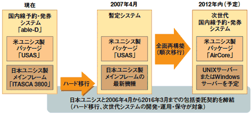 図　全日本空輸（ANA）は2012年をメドに、国内線の予約・発券システムを日本ユニシスへの包括委託契約により全面刷新する