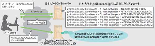 図1●日本大学のメール・システム「NU-MailG」を運用するためのDNSの設定