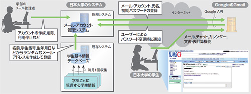 図2●NU-MailGシステムの全体像