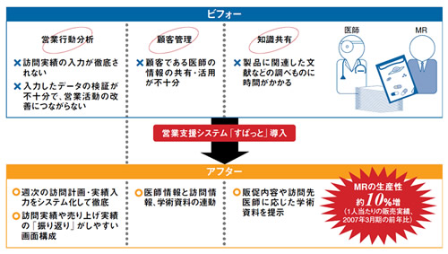 ●大日本住友製薬は「すぱっと」により、「振り返り」を核に営業活動の精度向上を図った