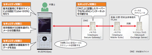 図1●長島・大野・常松法律事務所が導入したW-ZERO3［es］を利用したメール同期システム
