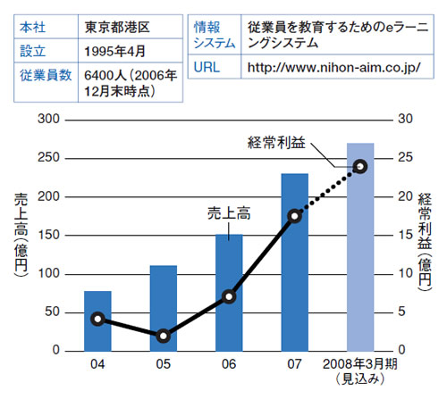 ●日本エイムの概要と業績推移