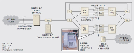 図2●OMCカード新本社のネットワーク構成