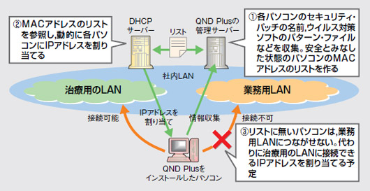 図2●富士フイルムが自作した検疫ネットワークのシステム
