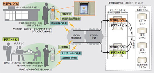 図1●サッポロビールが導入した携帯電話を情報端末として活用するモバイル・システム