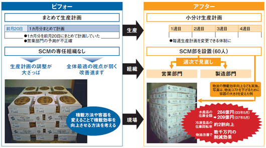 ●日本水産のSCM改革の概要。専門部署が全体最適の視点で改善策を考える体制に