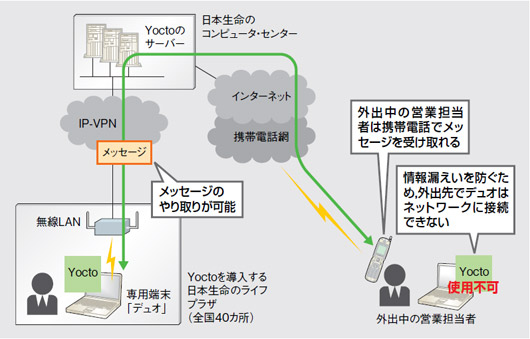 図1●日本生命保険は全国40カ所のライフプラザにインスタント・メッセンジャー「Yocto」を導入