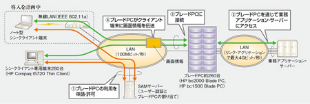 図1●ヨコハマ グランド インターコンチネンタル ホテルが導入した日本HPのシン・クライアント・システム「HP CCI」