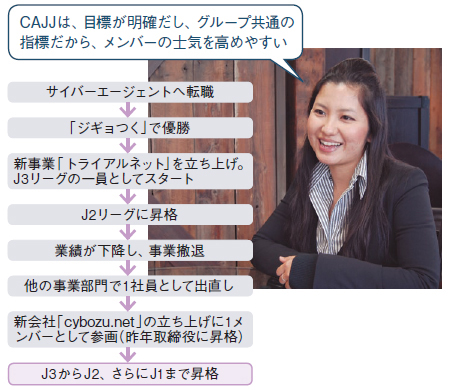 cybozu.netの椿奈緒子取締役COOは、2年弱で撤退した事業での経営経験が大いに役立っていると語る。親会社での職能資格はG4クラス（部長職に相当）