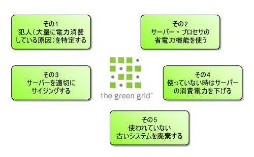図●The Green Gridが提案する，データセンターのサーバー消費電力を削減する5つの方法
