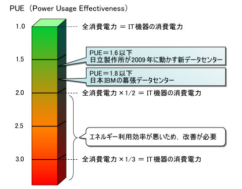 図2●PUEを指標にすると，データセンターやサーバー室のエネルギー効率がどのレベルにあるかがわかる