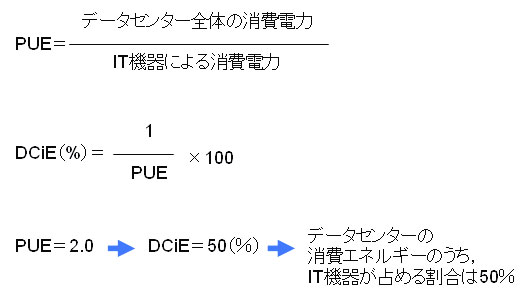 図●DCiEはPUEよりもIT機器のエネルギー消費割合を分かりやすく示す