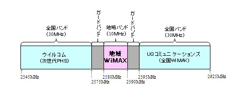 図1●WiMAXが使用する帯域