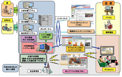図●岐阜県の地上デジタル放送を活用した行政情報提供システムのイメージ