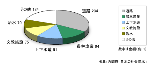 図1●日本のインフラストック額（2003年）