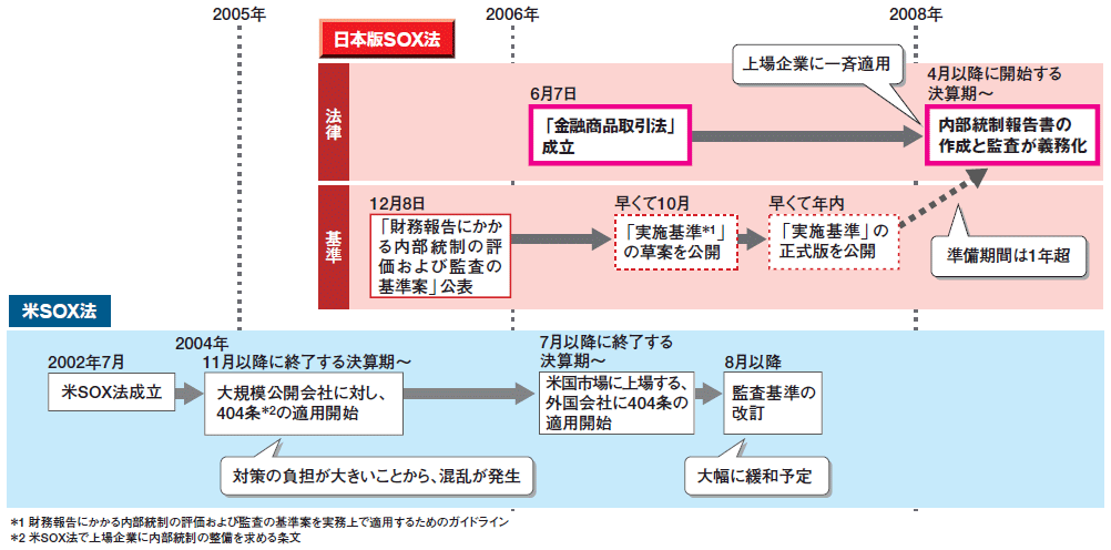 図　日本版SOX法の成立からの流れ