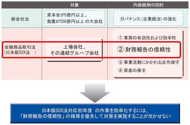 図●日本版SOX法が求める内部統制整備の目的は、「財務報告の信頼性」を確保することだ