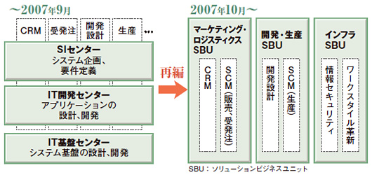 図2●松下電器産業は2007年10月、社内分社したIT 部門「コーポレート情報システム社（CISC）」の組織を再編した