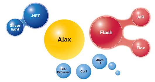 図●AjaxやFlashは、企業情報システム開発の中核技術になりつつある