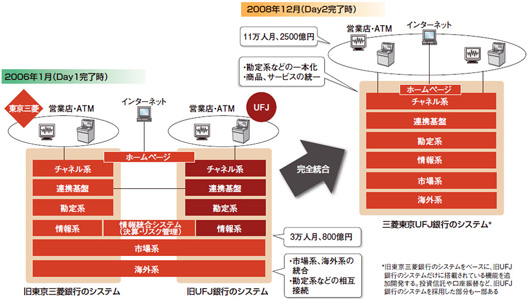 図●2008年末の完了を目指す三菱東京UFJ銀行のシステム統合