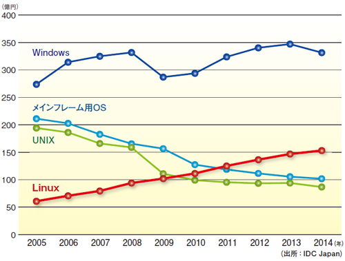 図●サーバーOSの2009年までの売上実績と2010年以降の売上予測