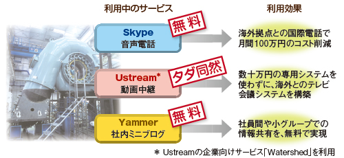 図●日本工営が活用するフリーミアムサービス