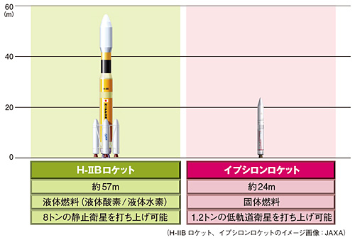 図●「H-IIBロケット」と「イプシロンロケット」の比較