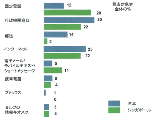 日本とシンガポールの国民調査結果比較（2）