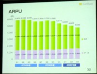 写真3●ソフトバンクモバイルのARPU（ユーザー1人当たりの月間平均利用額）の推移